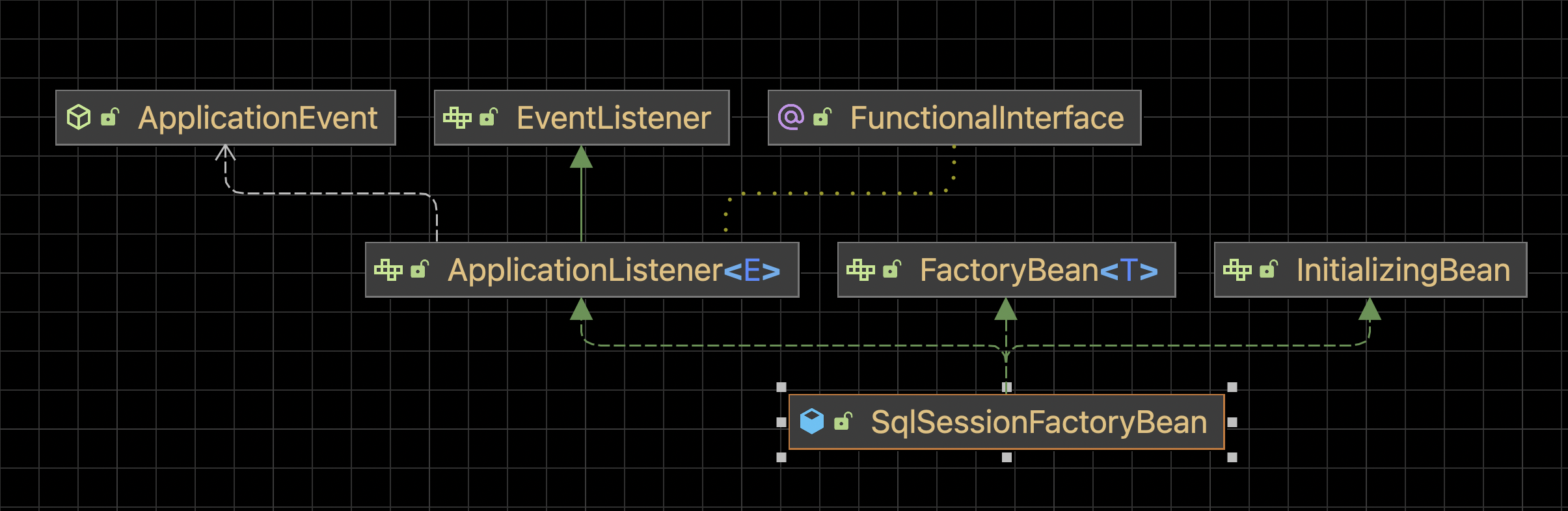 sql session factory bean